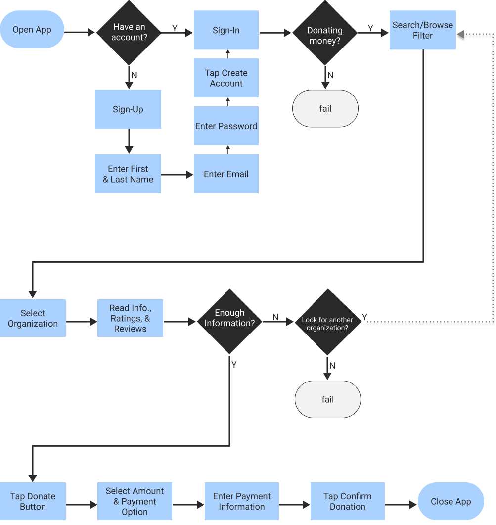 user-flow